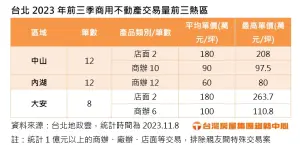 ▲台北2023前3季億元以上的商用不動產交易前3熱區。（圖／台灣房屋提供）