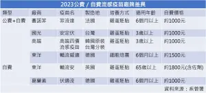 ▲2023公費/自費流感疫苗廠牌差異。(圖/記者徐銘穗製表) ▲2023公費/自費流感疫苗廠牌差異。(圖/記者徐銘穗製表)