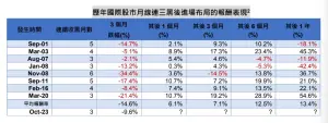 ▲歷年國際股市月線連三黑後進場布局的報酬表現。（圖／國泰投顧提供）