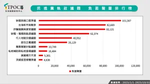 ▲TPOC台灣議題研究中心透過QuickseeK快析輿情資料庫，統計出民進黨政府「十大惹民怨議題排行榜」。（圖／翻攝自TPOC台灣議題研究中心網站）