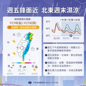 ▲今起鋒面逐漸靠近，降溫幅度為入秋最大，桃園以北、東半部轉為有陣雨。（圖／中央氣象署）