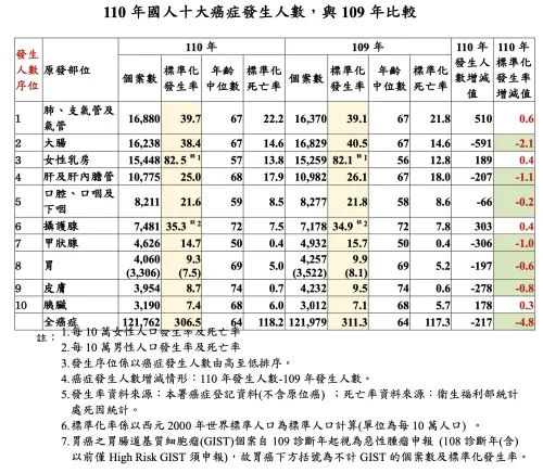 ▲衛福部國健署今（10）日公布2021年癌症登記資料，肺癌首度成為癌症發生人數之首。（圖／國健署提供）