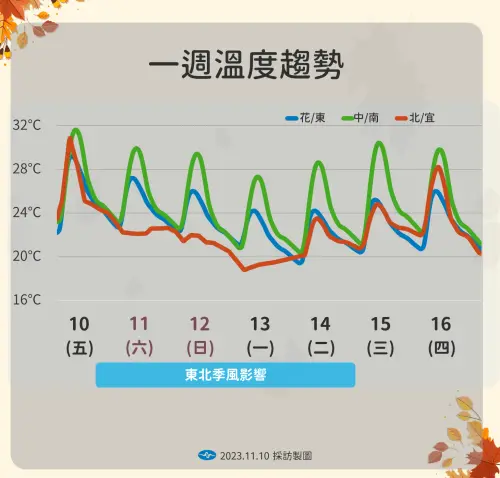 ▲週六、週日連兩天有雨，尤其是基隆北海岸、宜蘭留意局部大雨。（圖／中央氣象署）