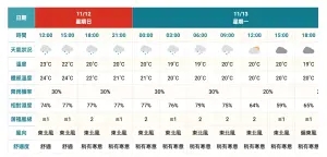 ▲天母棒球場今日時間越晚，涼意會越來越明顯，且降雨機率為30％，是否影響比賽進行還有待觀察。（圖／中央氣象署）