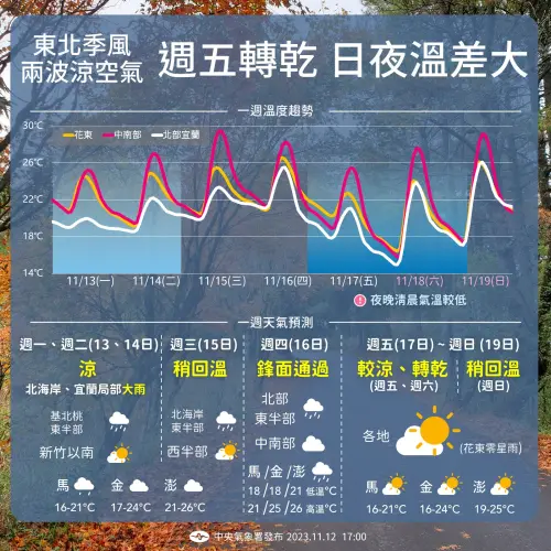 未來一週天氣大致有4階段變化，第一波東北季風將在明（13）日先影響台灣。（圖／中央氣象局提供）