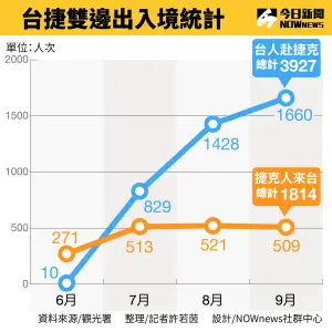 台捷雙邊出入境統計 ▲台捷雙邊出入境統計。