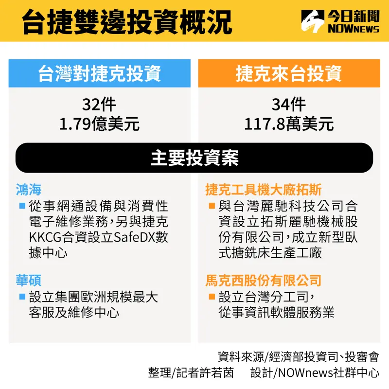 ▲台捷雙邊投資概況。