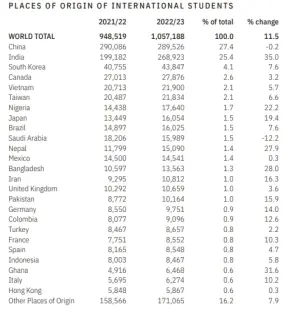 ▲台灣學生赴美較去年成長6.6%，排名美國第六大國際學生來源國。（圖／取自2023國際教育交流門戶開放報告）