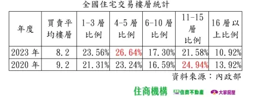 ▲全國住宅交易樓層統計。（圖／住商不動產提供）