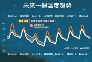 ▲明日鋒面通過後，冷空氣緊接著南下，週五至週末氣溫驟降，部分平地的最低氣溫只剩攝氏10度左右。（圖／中央氣象署提供）