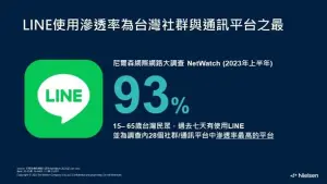 ▲根據調研單位統計，LINE使用滲透率高達93%為台灣社群與通訊平台之最。（圖／官方提供）