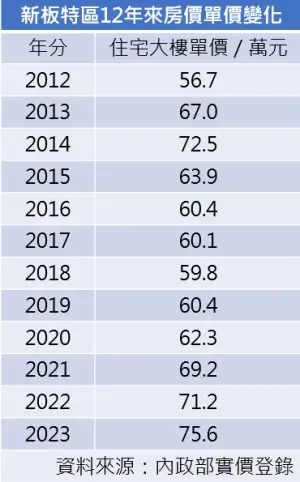▲新北耶誕城自2011開辦以來新板特區房價變化。（圖／記者徐銘穗製表）