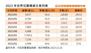 ▲2023年世界花園橋峰交易列表。(圖/台灣房屋提供) ▲2023年世界花園橋峰交易列表。(圖/台灣房屋提供)
