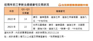 ▲近兩年前三季新北億級豪宅交易狀況。(圖/台灣房屋提供) ▲近兩年前三季新北億級豪宅交易狀況。(圖/台灣房屋提供)