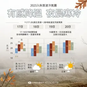 ▲首波冷氣團明（17）日將抵達台灣，週五晚上至週六清晨，以及週六晚上至下週日清晨，是氣溫最為寒冷的時段。（圖／中央氣象署提供）