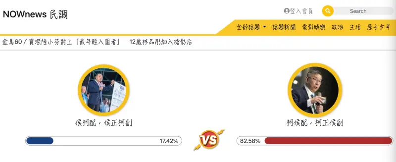 ▲《NOWnews》日前推出的藍白合組合你挺誰的民調中，「柯侯配」奪下82.58的得票率。（圖/NOWnews民調官網）
