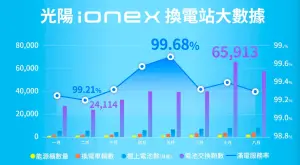 ▲「KYMCO Ionex」品牌的換電滿意度高達99%，不少騎乘的車主表示都能換到100%的電池，穩定度更勝Gogoro。（圖/KYMCO Ionex官網）