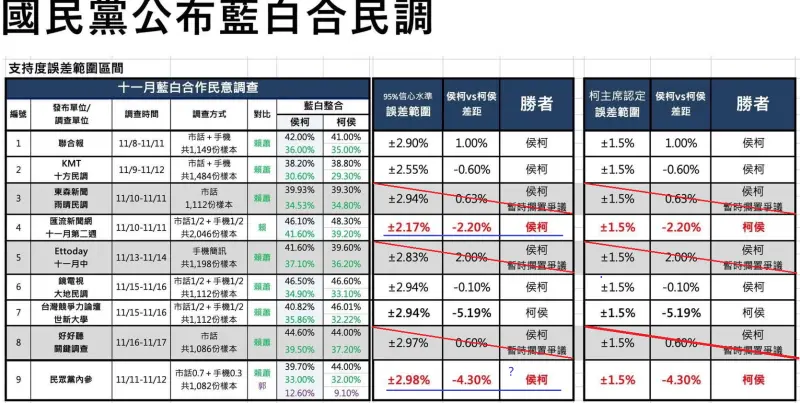 ▲國民黨公布藍白合民調,如果不考慮誤差範圍的認知問題,以雙方採用六份民調的話「柯侯配」贏下五份,若是完整九份民調,柯侯配一樣以「五份」贏侯柯配「四份」。(圖/國民黨提供)