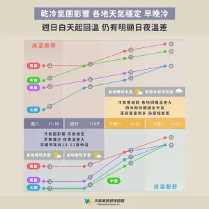 ▲今天白天起，冷空氣強度開始減弱，氣溫回升幅度大，下波冷空氣在週四南下。（圖／天氣風險 WeatherRisk）