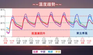 ▲週五起東北季風增強，週末受到東北季風影響，各地低溫約攝氏16至19度，苗栗以北及宜蘭白天的高溫僅約攝氏20至25度左右。（圖／中央氣象署提供）