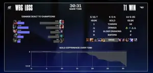 S13《LOL英雄聯盟》世界大賽冠軍賽 BO5 首戰,T1 耗費30分31秒擊敗 WBG,拿下第一分, Zeus 的犽凝砍下全場最高傷害。(圖/PCS YT) ▲S13《LOL英雄聯盟》世界大賽冠軍賽 BO5 首戰,T1 耗費30分31秒擊敗 WBG,拿下第一分, Zeus 的犽凝砍下全場最高傷害。(圖/PCS YT)