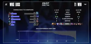 S13《LOL英雄聯盟》世界大賽冠軍賽 BO5 第二戰,T1 再次擊敗 WBG,拿下聽牌優勢, Zeus 的關又打出全場最高傷害。(圖/PCS YT) ▲S13《LOL英雄聯盟》世界大賽冠軍賽 BO5 第二戰,T1 再次擊敗 WBG,拿下聽牌優勢, Zeus 的關又打出全場最高傷害。(圖/PCS YT)