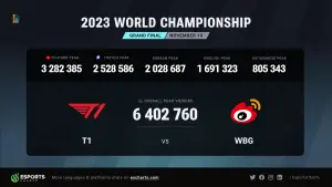 ▲《LOL英雄聯盟》S13世界賽冠軍賽，T1 對決 WBG 的 BO5 賽事，收視突破640萬，成為史上最受歡迎的比賽。（圖／EsportsCharts X）