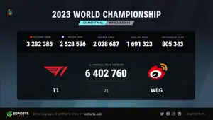 《LOL英雄聯盟》S13世界賽冠軍賽,T1 對決 WBG 的 BO5 賽事,收視突破640萬,成為史上最受歡迎的比賽。(圖/EsportsCharts X) ▲《LOL英雄聯盟》S13世界賽冠軍賽,T1 對決 WBG 的 BO5 賽事,收視突破640萬,成為史上最受歡迎的比賽。(圖/EsportsCharts X)