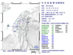 快訊／深夜晃一下超大！01:16南投水里規模4.6地震　中台灣全有感
