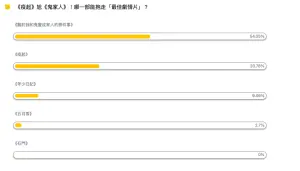 ▲《關於我和鬼變成家人的那件事》是網友票選出的最佳劇情片第一名。（圖／翻攝《NOWnews今日新聞》民調）