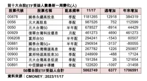 ▲前10大台股ETF受益人數新一周變化（人）。（圖／群益投信）