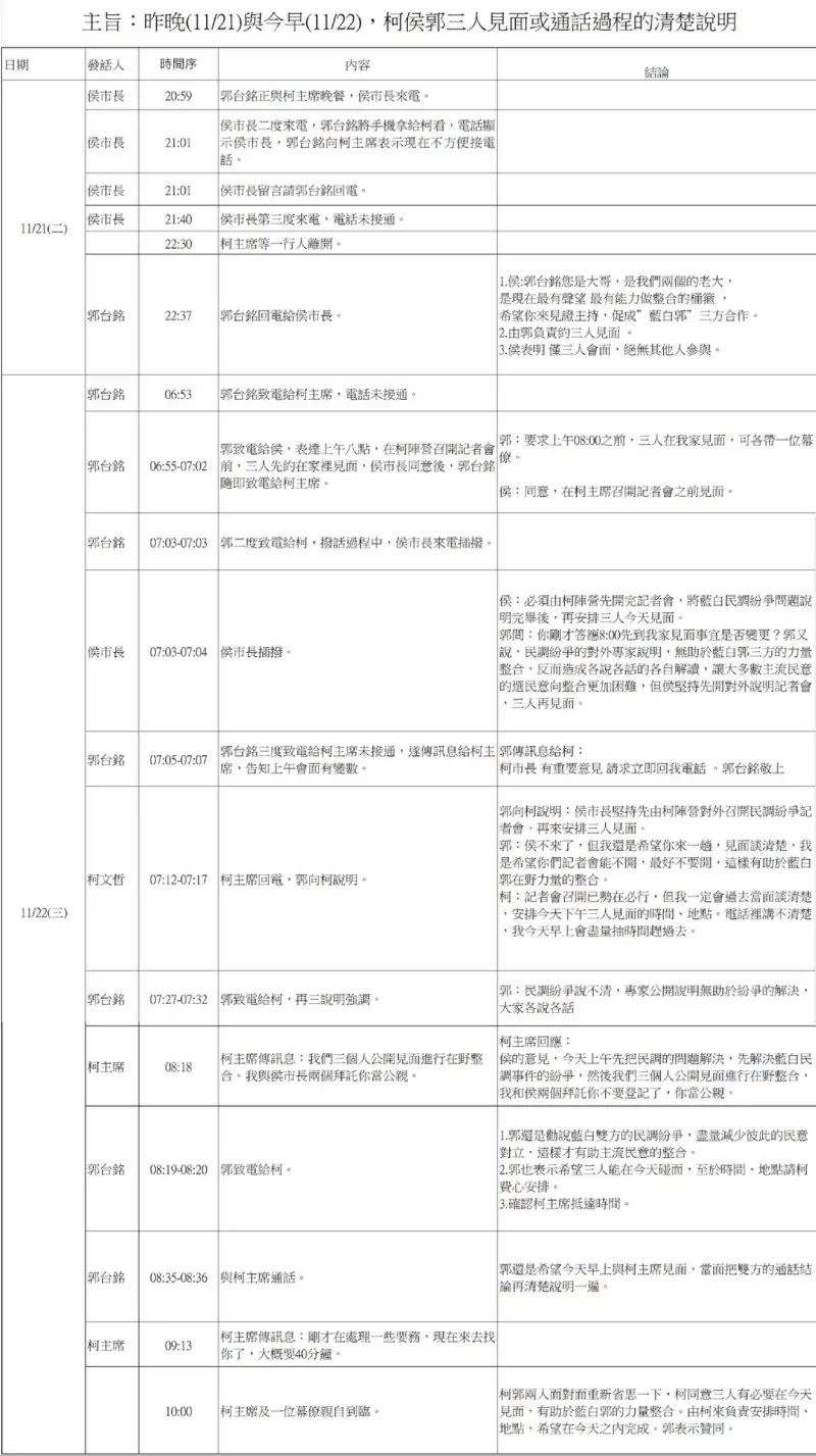 ▲郭台銘貼出與柯文哲、侯友宜聯絡過程。(圖/翻攝郭台銘臉書)