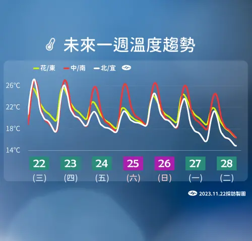 ▲週四晚間東北季風增強，週五至週六北台灣降溫明顯，整天感受都較為濕涼。（圖／中央氣象署提供）