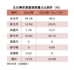 ▲北台灣老屋重建案量占比統計。（圖／住展雜誌提供）