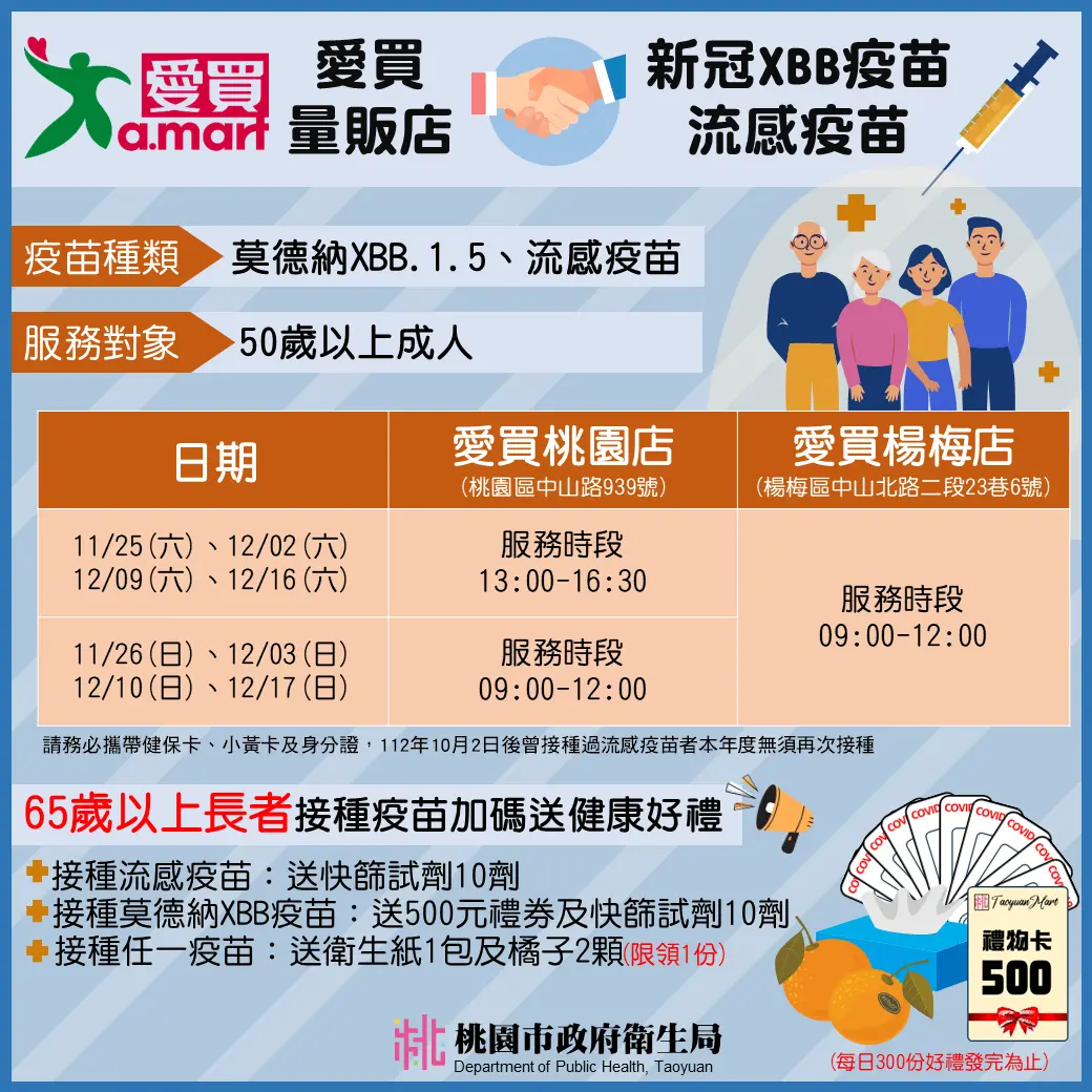▲衛生局表示，11月25日起至12月17日於愛買桃園店及楊梅店開設假日成人流感暨莫德納XBB.1.5疫苗接種站，加碼提供65歲以上長者健康好禮。（圖／桃園市衛生局提供）