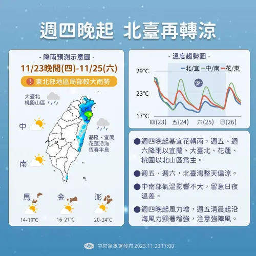 ▲週五、週六（11月24日至11月25日）雲量增多，基隆、宜蘭、花蓮將開始下雨，北台灣白天高溫僅有攝氏21至22度。（圖／中央氣象署提供）