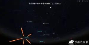 今年最後水星東大距在12月4日　雙子座流星雨12月14日登場
