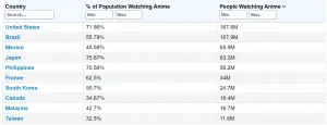 ▲2023年全球動漫迷人數，最多的其實並非日本，而是美國，他們有多達1億6760萬人，平時有著收看動漫的習慣。（圖／取自worldpopulationreview）