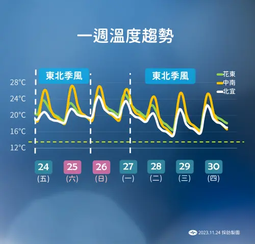 ▲未來一週降溫趨勢。（圖／中央氣象署提供）