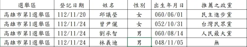 ▲根據高雄市選委會提供資料，此次高雄市第一選區共有4人登記參選立委。（圖／翻攝畫面）