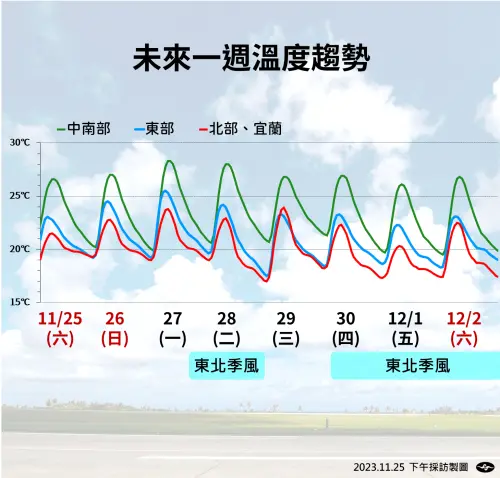 ▲下週二開始北部、宜蘭溫度略降，白天高溫約22度至23度，週三清晨最低溫到17度至18度。（圖／中央氣象署）