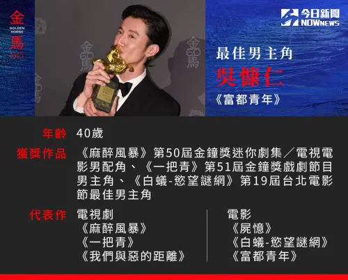 ▲金馬60最佳男主角吳慷仁小檔案。(圖/NOWnews攝影中心、社群中心製) ▲金馬60最佳男主角吳慷仁小檔案。(圖/NOWnews攝影中心、社群中心製)