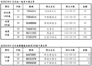 ▲全家公布統一發票9-10月中獎名單。（圖／業者提供）