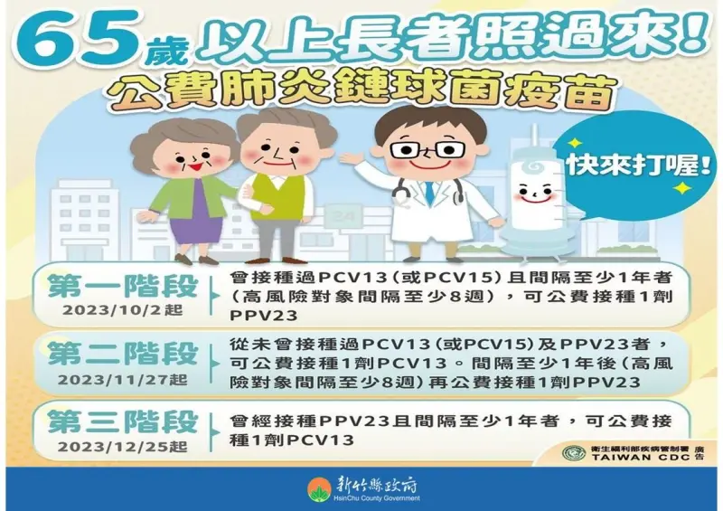 ▲衛生局指出，65歲以上長者自11月27日首度開始接種公費13價肺炎鏈球菌疫苗，流感疫苗、長者肺炎鏈球菌疫苗及COVID-19疫苗都可同時在不同部位接種。（圖／新竹縣政府提供）