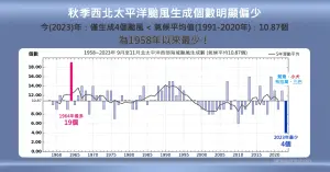 ▲2023年秋季，西北太平洋只有4個颱風生成，創下1958年來最少紀錄。（圖／中央氣象署提供）