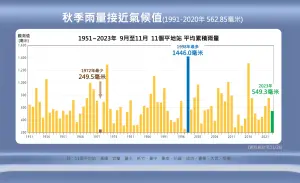 ▲秋季平地11測站平均雨量為549.3毫米，歷年平均562.8毫米，雖然接近平均值，但整體降雨「北部偏少、南部偏多」。（圖／中央氣象署提供）