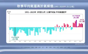 ▲2023年秋季平均氣溫為攝氏25.7度，略高於歷年平均的攝氏25.12度，也是歷年氣溫的第4高。（圖／中央氣象署提供）