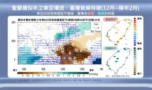 ▲聖嬰現象發展的年份，台灣南方會有「反旋式」的高壓環流存在，導致氣溫偏暖、降雨較多。（圖／中央氣象署提供）