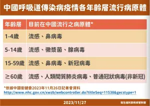 ▲中國各年齡層目前流行的相關病原體整理，民眾關心的黴漿菌感染好發於5歲至14歲的兒童。（圖/疾管署提供）