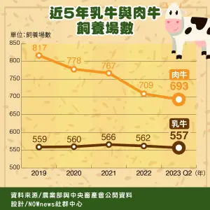 ▲酪農與肉牛飼養場數在大環境衝擊下持續減少，乳牛供應數減少，未來台灣民眾喜愛的溫體牛肉湯也將越來越貴。（圖／NOWnews製表）